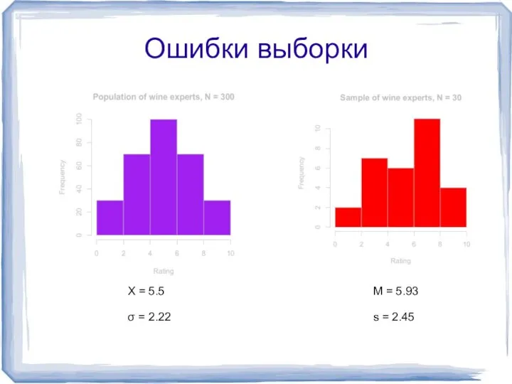 Ошибки выборки M = 5.93 s = 2.45 X = 5.5 σ = 2.22