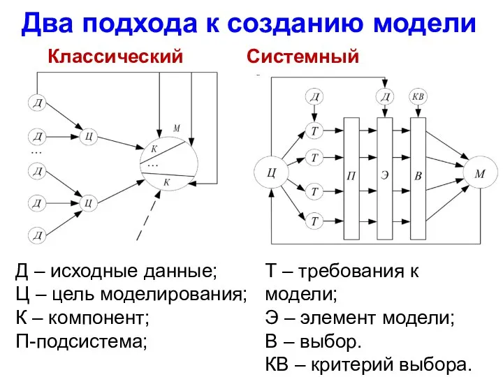 Два подхода к созданию модели Классический Системный Д – исходные данные;