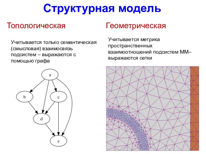 Структурная модель Топологическая Геометрическая Учитывается только семантическая (смысловая) взаимосвязь подсистем –