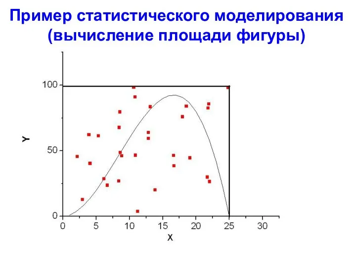 Пример статистического моделирования (вычисление площади фигуры)