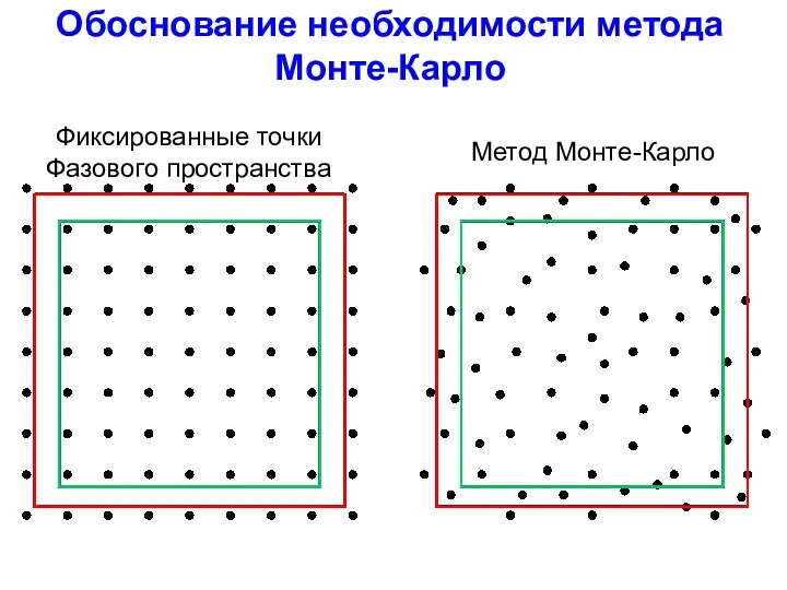 Обоснование необходимости метода Монте-Карло Метод Монте-Карло Фиксированные точки Фазового пространства