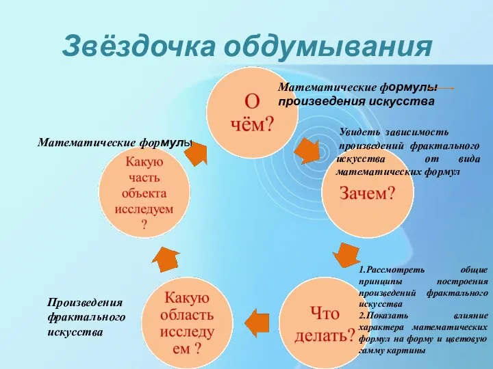 Звёздочка обдумывания Математические формулы произведения искусства Увидеть зависимость произведений фрактального искусства