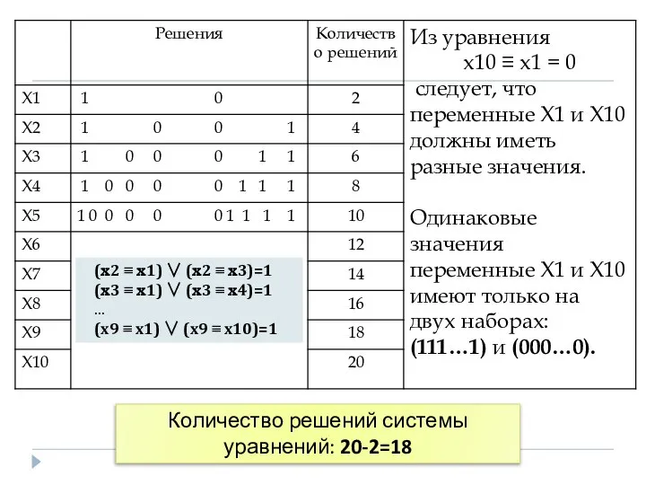 Количество решений системы уравнений: 20-2=18 (x2 ≡ x1) ∨ (x2 ≡
