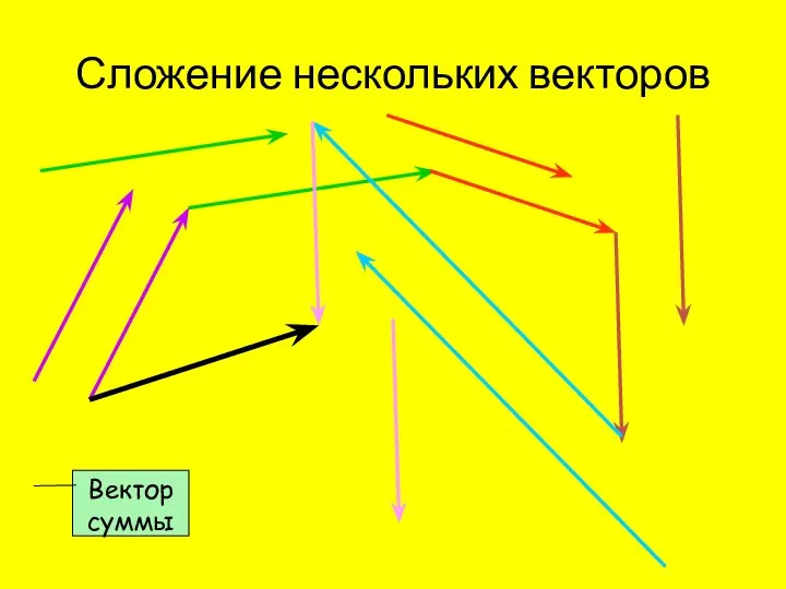 Сложение нескольких векторов Вектор суммы