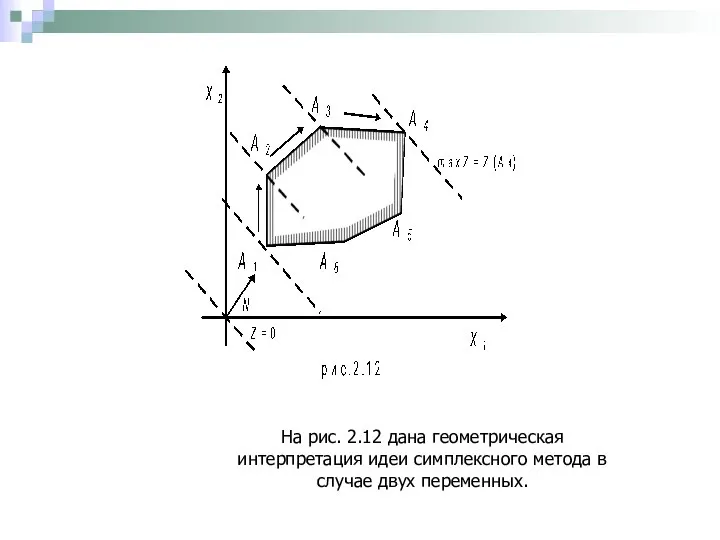 На рис. 2.12 дана геометрическая интерпретация идеи симплексного метода в случае двух переменных.