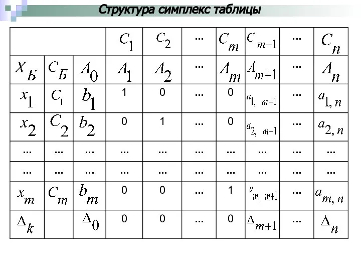 Структура симплекс таблицы