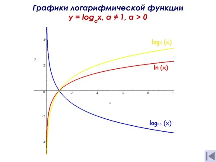 Графики логарифмической функции y = logах, а ≠ 1, a > 0