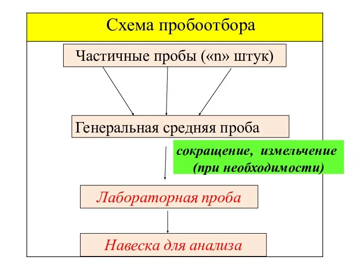 Частичные пробы («n» штук) Генеральная средняя проба сокращение, измельчение (при необходимости) Лабораторная проба Навеска для анализа