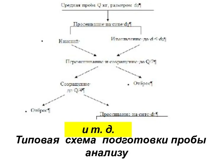 Типовая схема подготовки пробы анализу и т. д.