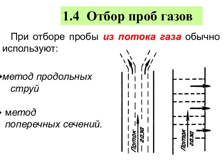 При отборе пробы из потока газа обычно используют: метод продольных струй