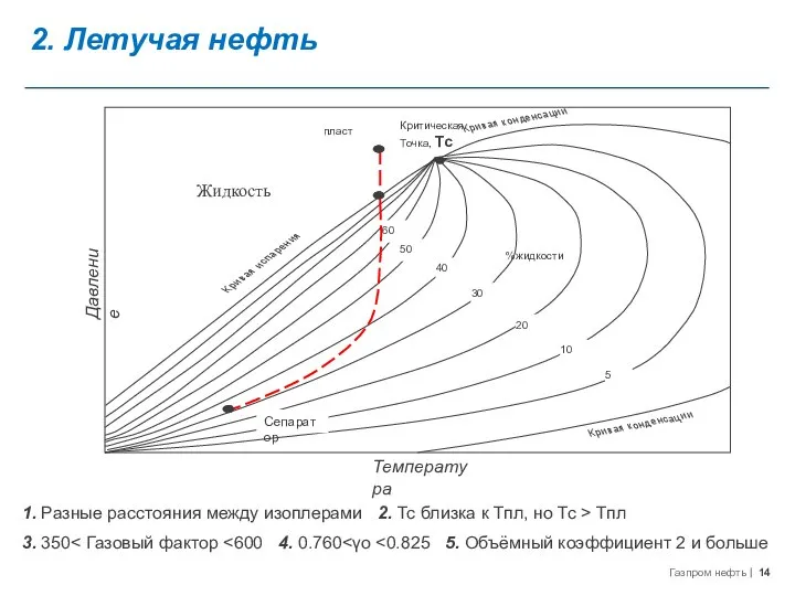 1. Разные расстояния между изоплерами 2. Тс близка к Тпл, но