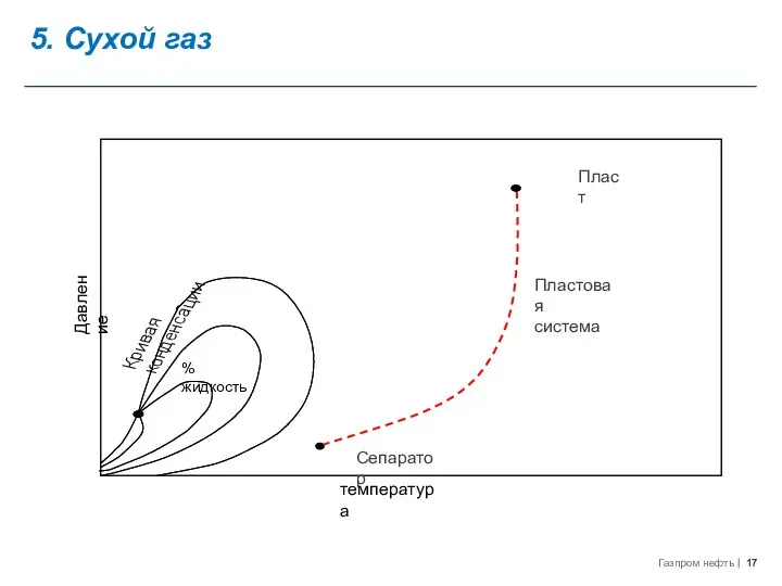 5. Сухой газ