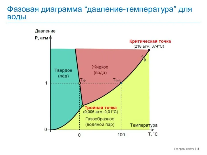 Фазовая диаграмма “давление-температура” для воды