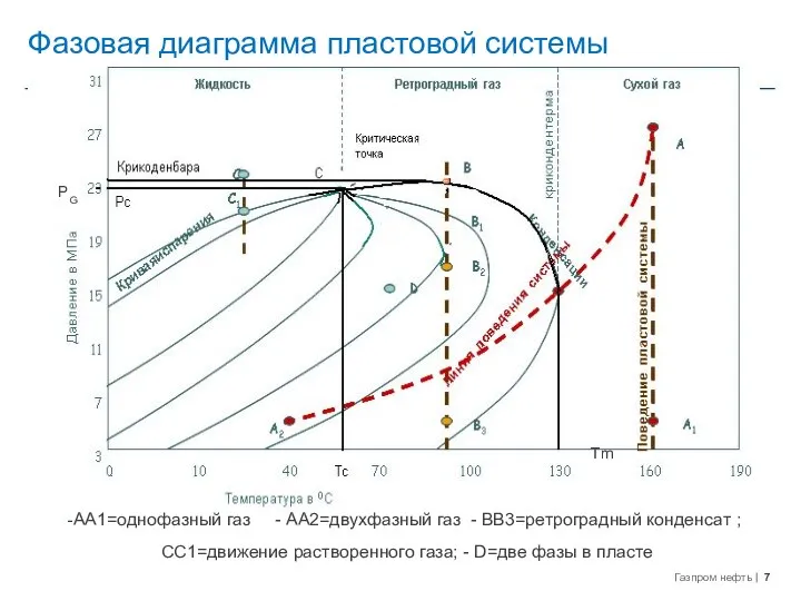 Фазовая диаграмма пластовой системы Рс Тс криконденбара PG Tm AA1=однофазный газ