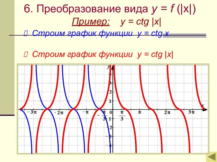 6. Преобразование вида y = f (|x|) Пример: y = ctg