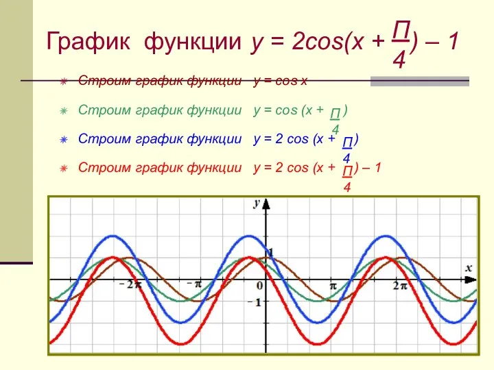 График функции y = 2cos(x + ) – 1 Строим график
