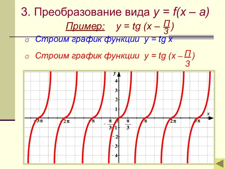 3. Преобразование вида y = f(x – a) Пример: y =