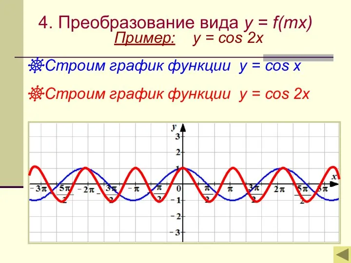 4. Преобразование вида y = f(mx) Пример: y = cos 2x