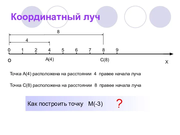 Координатный луч О Х 0 1 2 4 5 6 7