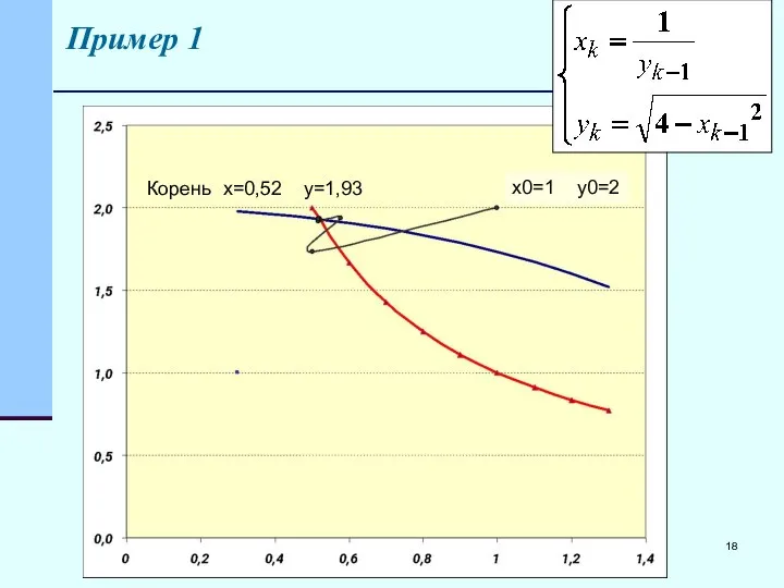 Пример 1 Корень x=0,52 y=1,93 x0=1 y0=2