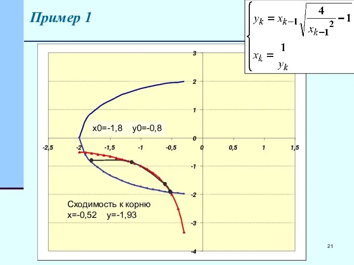 Пример 1 Сходимость к корню x=-0,52 y=-1,93 x0=-1,8 y0=-0,8