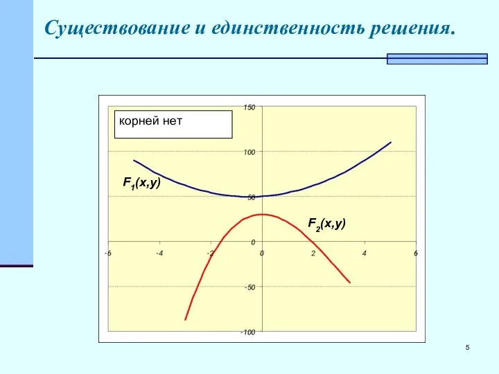 Существование и единственность решения. корней нет F1(x,y) F2(x,y)