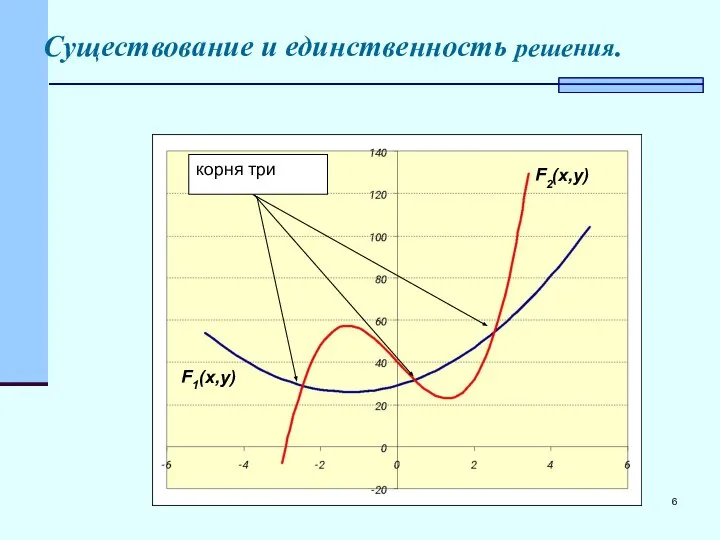 Существование и единственность решения. корня три F1(x,y) F2(x,y)