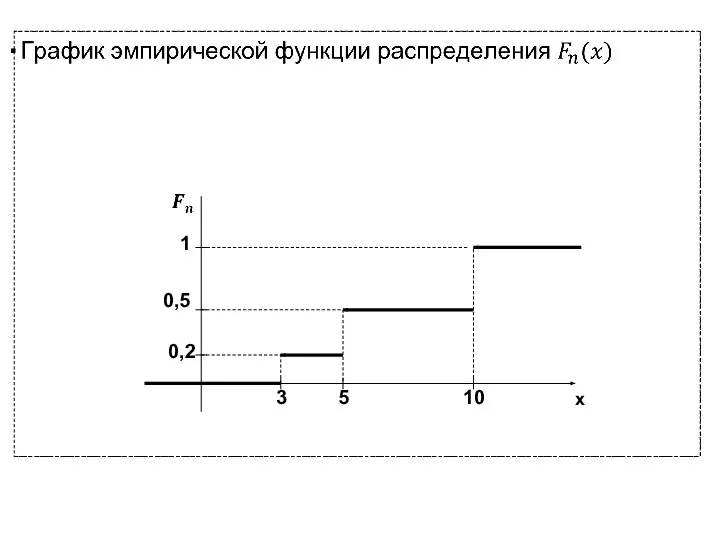 . 3 5 10 1 0,2 0,5 х