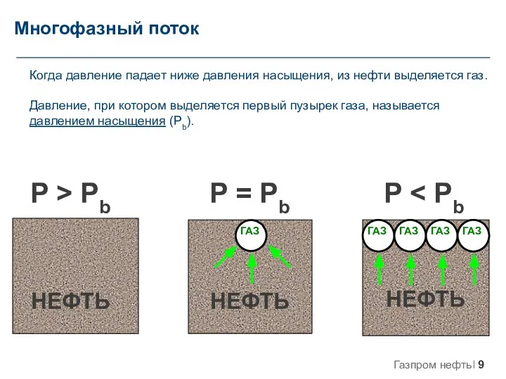 Многофазный поток Когда давление падает ниже давления насыщения, из нефти выделяется