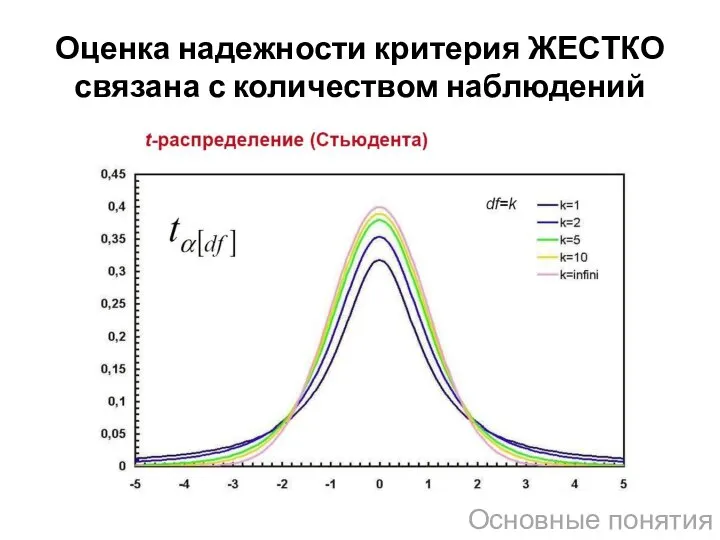 Оценка надежности критерия ЖЕСТКО связана с количеством наблюдений Основные понятия