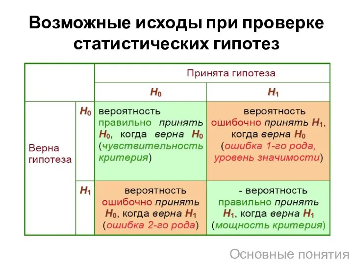 Возможные исходы при проверке статистических гипотез Основные понятия