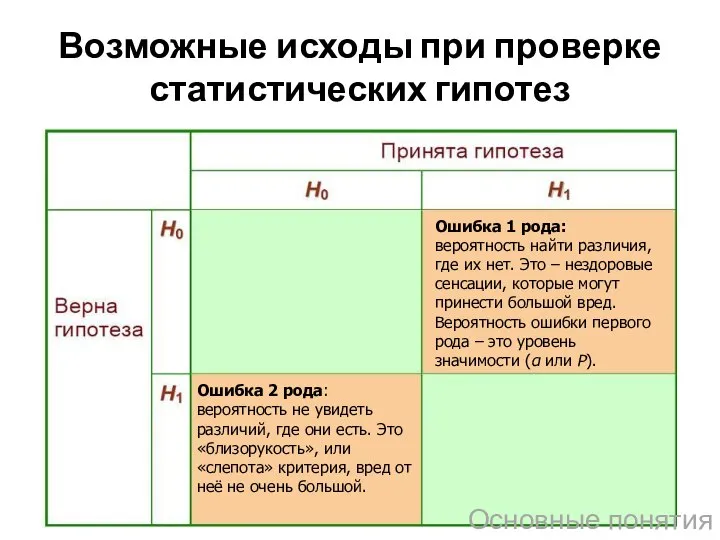 Возможные исходы при проверке статистических гипотез Ошибка 2 рода: вероятность не