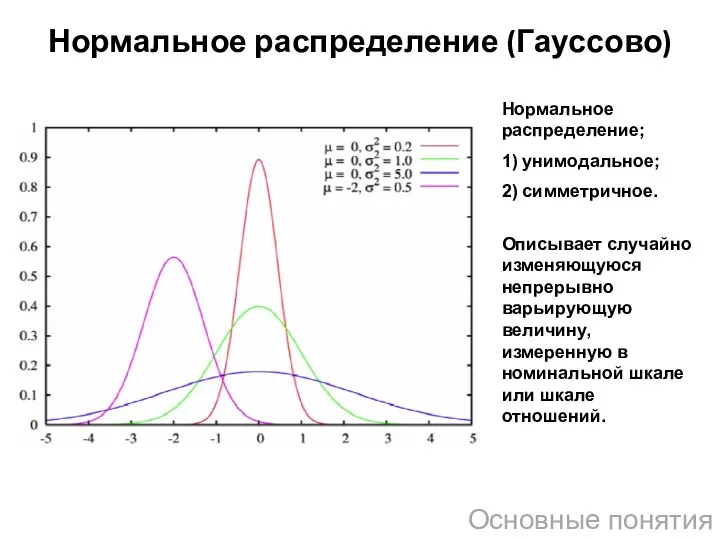 Нормальное распределение (Гауссово) Основные понятия Нормальное распределение; 1) унимодальное; 2) симметричное.