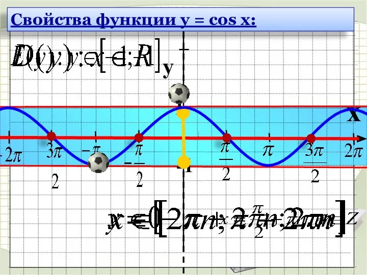 y x 1 -1 Свойства функции y = cos x: