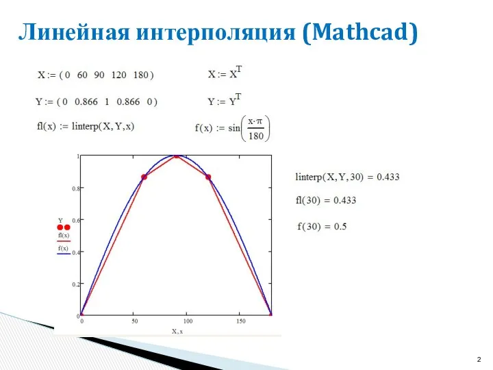 Линейная интерполяция (Mathcad)