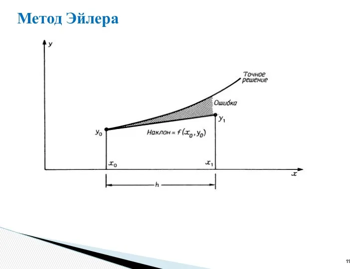 Метод Эйлера