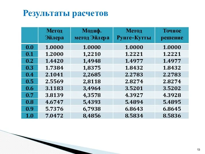 Результаты расчетов