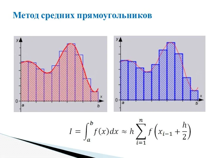 Метод средних прямоугольников