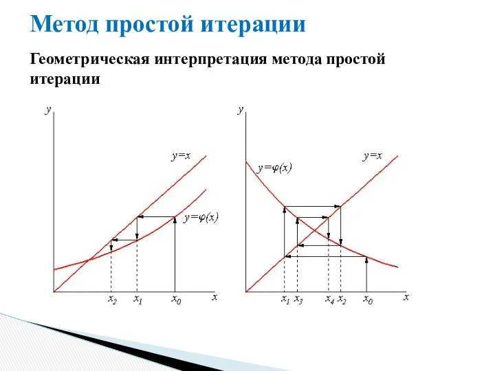 Метод простой итерации Геометрическая интерпретация метода простой итерации