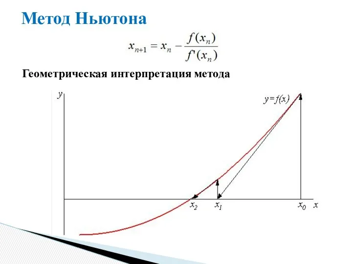 Метод Ньютона Геометрическая интерпретация метода