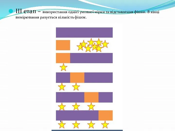 ІІІ етап – використання однієї умовної мірки та відставлення фішки. В кінці вимірювання рахується кількість фішок.