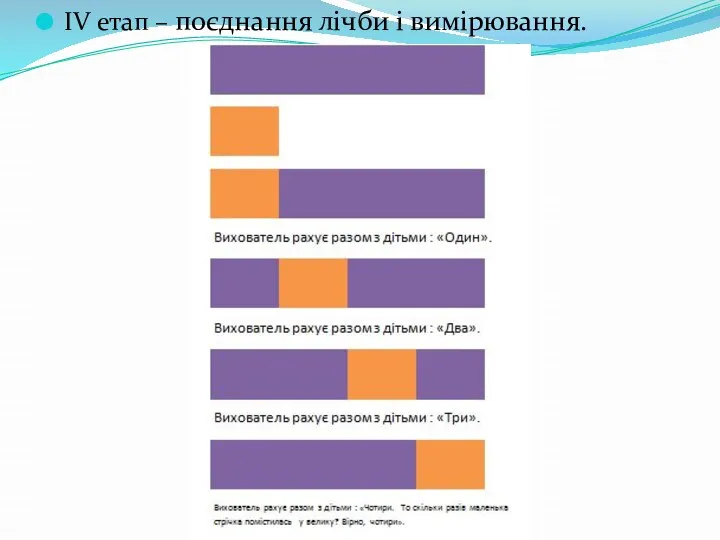 IV етап – поєднання лічби і вимірювання.