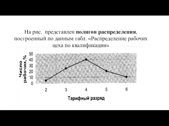 На рис. представлен полигон распределения, построенный по данным табл. «Распределение рабочих цеха по квалификации»