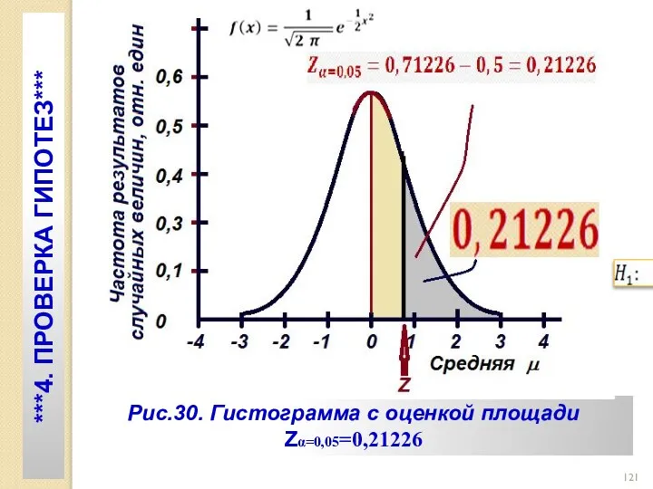 Рис.30. Гистограмма с оценкой площади Zα=0,05=0,21226 ***4. ПРОВЕРКА ГИПОТЕЗ***