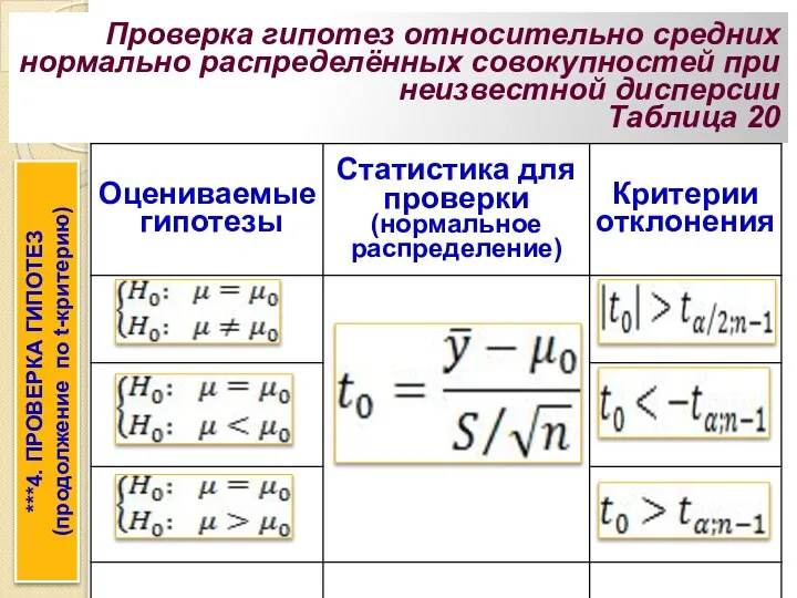 Проверка гипотез относительно средних нормально распределённых совокупностей при неизвестной дисперсии Таблица