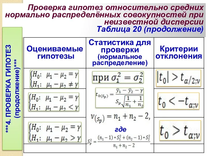 Проверка гипотез относительно средних нормально распределённых совокупностей при неизвестной дисперсии Таблица