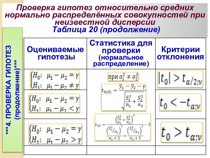 Проверка гипотез относительно средних нормально распределённых совокупностей при неизвестной дисперсии Таблица