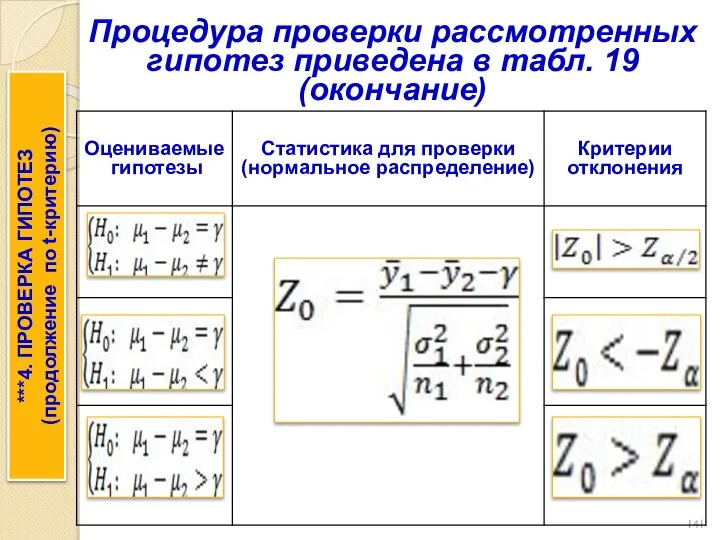 Процедура проверки рассмотренных гипотез приведена в табл. 19 (окончание) ***4. ПРОВЕРКА ГИПОТЕЗ (продолжение по t-критерию)