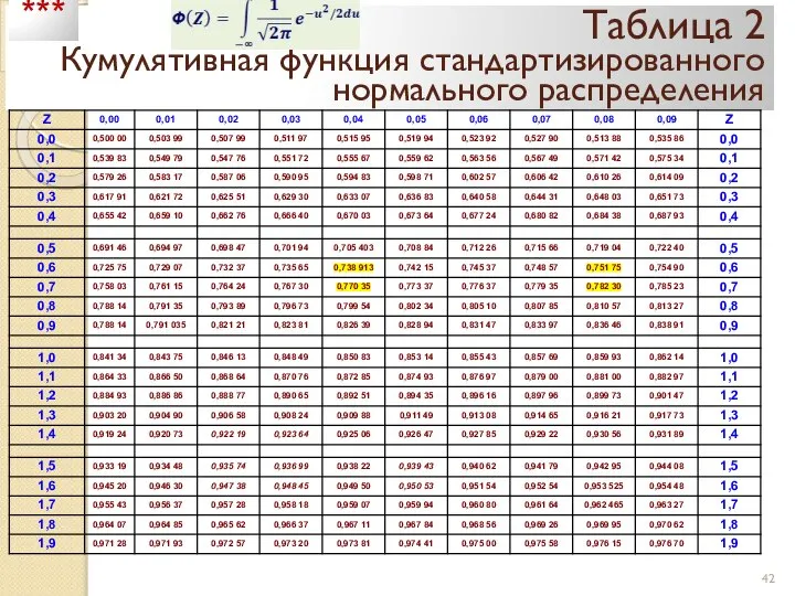 Таблица 2 Кумулятивная функция стандартизированного нормального распределения ***