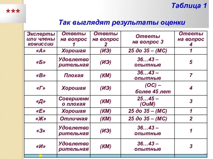 Таблица 1 Так выглядят результаты оценки ***